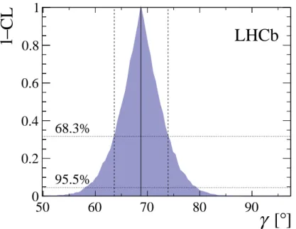 Figure 7: Confidence limits for the CKM angle γ obtained using the method described in Ref
