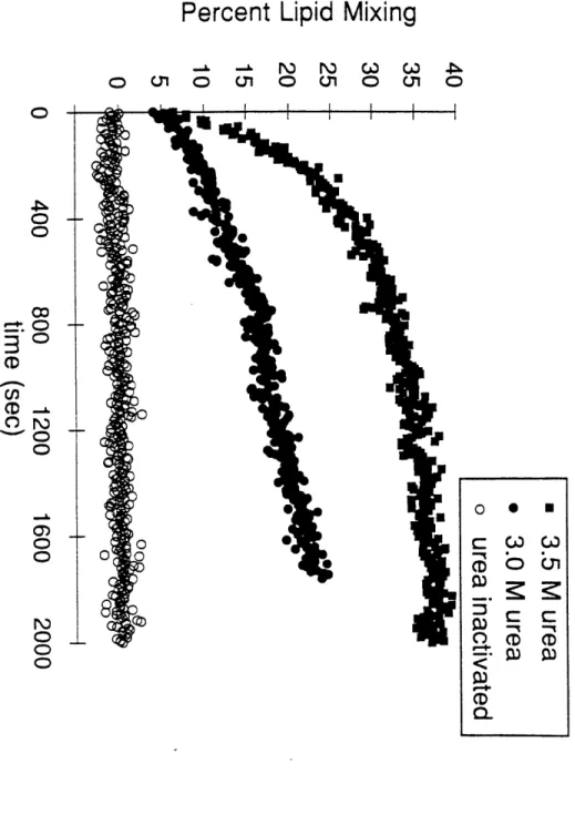 Figure  4c Percent  Lipid  Mixing