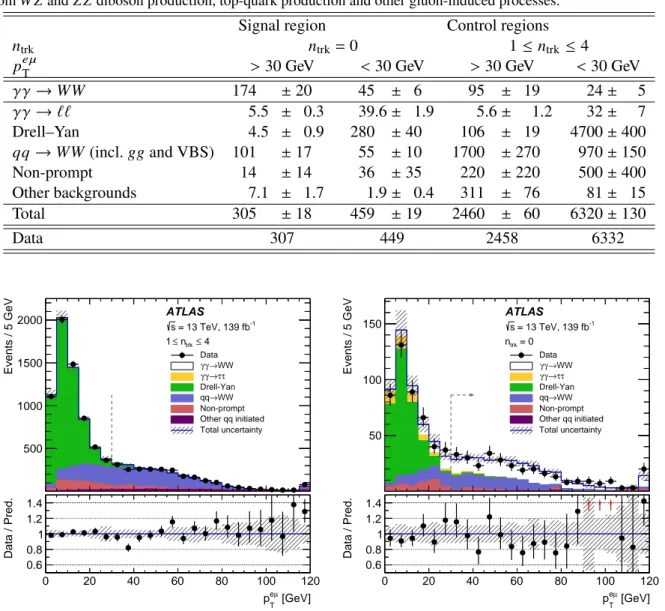 Table 1: Summary of the data event yields, and the predicted signal and background event yields in the signal region and control regions as obtained after the fit