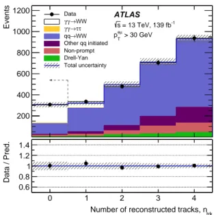 Figure 6: The distribution of the number of tracks associated with the interaction vertex is shown