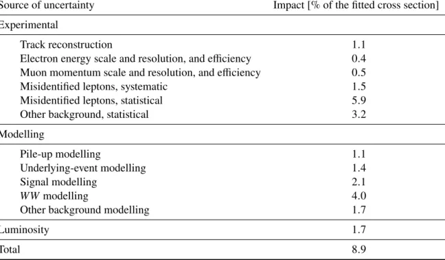Table 2: The impact of different components of systematic uncertainty on the measured fiducial cross section, without taking into account correlations
