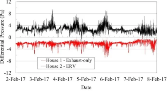 Figure 1. House differential pressures from Test 5. 