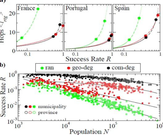 Fig. 3b shows the success rate for municipalities (filled circles) and provinces (open circles) in each coun- coun-try as a function of the population size N; an upper limit of 100 hops was employed and Fig