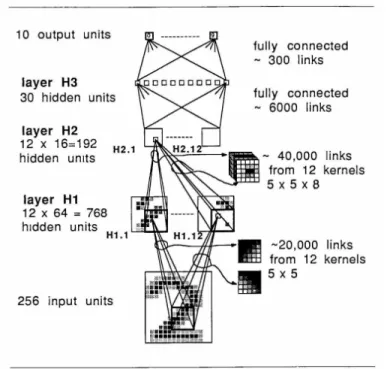 Figure 1-1: A figure from LeCun et al. [1989] showing learning increasingly complex features hierarchically in a convolutional neural network.