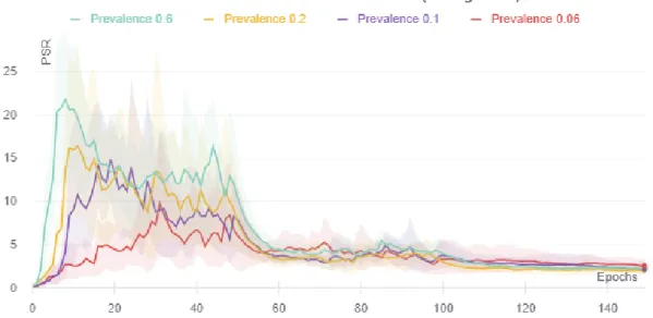 Figure 4-1: The PSR evolution over the training period for high prevalence but < 1 strength signals