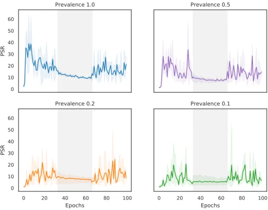 Figure 4-5: PSR of high prevalence signals when the network is trained on a high- high-low-high again schedule of learning rate