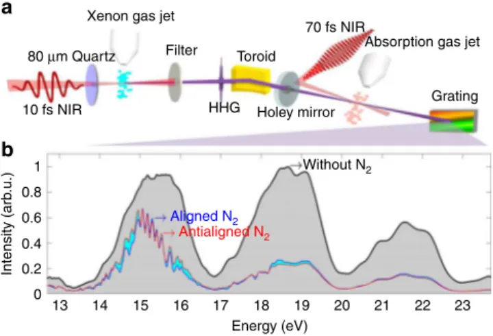 Fig. 1 Experimental setup and XUV spectra. a Schematic of the