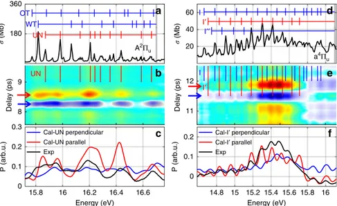 Fig. 5 Assigning symmetry to some Rydberg series of N 2 and O 2 . a High resolution absorption spectrum of N 2 adapted from 25 , UN refers to unassigned states