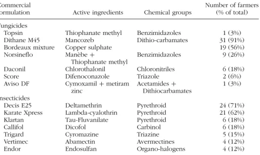 TABLE 4 Commercial formulation, active ingredients, and chemical groups of pesticides, and number of tomato farmers ∗ who used pesticides