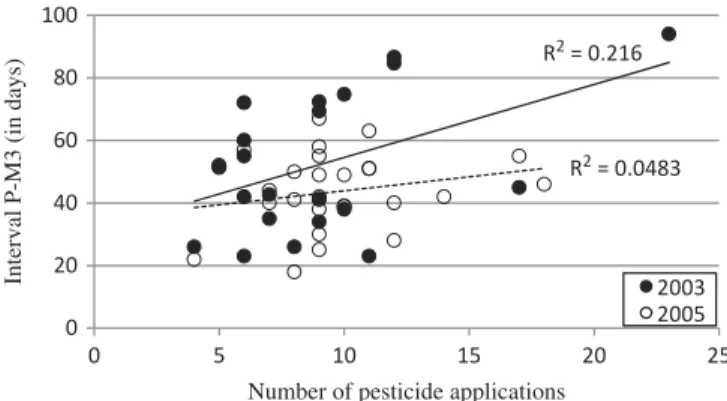 FIGURE 3 Relationship between the interval (in days) from the planting date to the M3 pest and disease infestation stage (31–50% of tomato plants attacked) and the number of pesticide applications