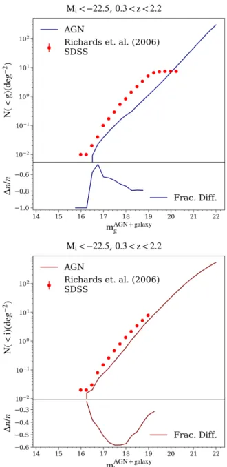 Figure 8. Cumulative AGN number densities as a function of g- g-band magnitudes (upper plot) and i-band magnitudes (lower plot) compared to data from Richards et al