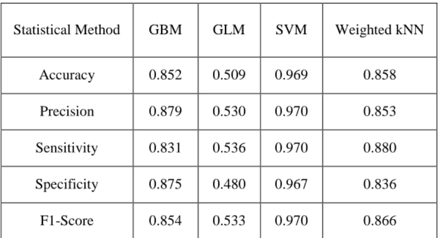 Table S5. Performance indices a  (with the best accuracy and precision) of different classification schemes based on  prediction model-23d for the test set of PgP± compounds