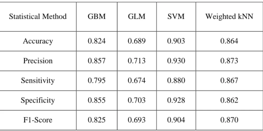 Table S6. Performance indices a  of different classification schemes based on prediction  model-5d for the test set of  PgP± compounds