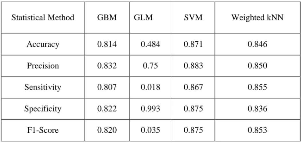 Table S7. Performance indices a  of different classification schemes based on prediction model-4d for the test set of  PgP± compounds