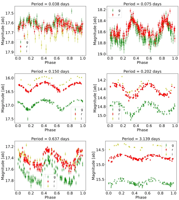 Figure 10. Example periodic variables (their computed periods are given in the titles) folded at twice their computed period, identified in the various bins we use for scanning