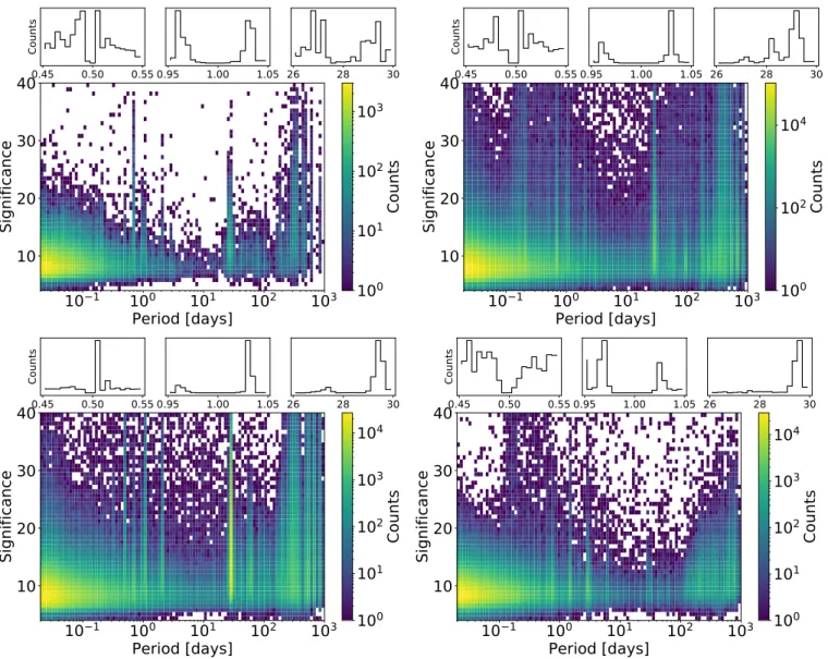 Figure 11. Two dimensional histograms of the period significance based on the analysis of variance computation vs