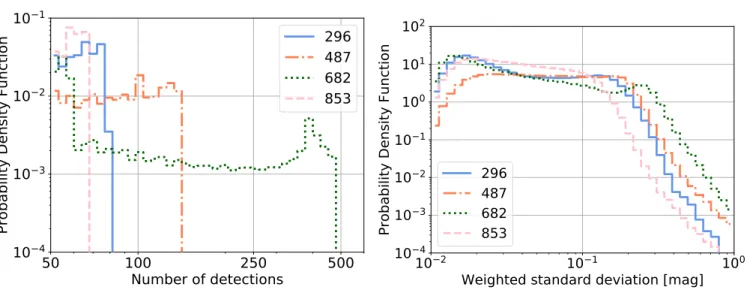 Figure 2. Left: Probability density function of the number of detections for individual objects passing the data quality and time cuts for four example fields