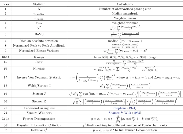Table 2. Statistics calculated based on the light curves and period finding. N is the number of observations, m i is the ith observation magnitude, and σ i is the ith observation magnitude error
