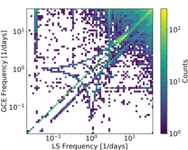 Figure 7. Two dimensional histogram comparing LS (x- (x-axis) and GCE (y-(x-axis).