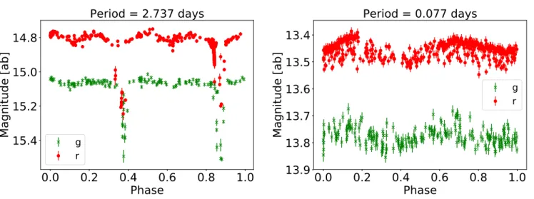 Figure 8. Example periodic variables (their estimated periods are given in the titles), identified by GCE (left) and LS (right) as high significance, while the other period finding algorithm finds marginal significance.