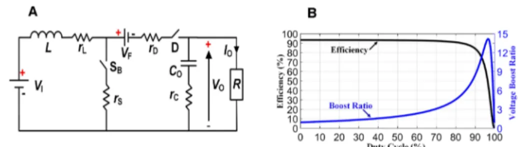 Figure 3. (A) Equivalent circuit of the step-up converter with parasitic parameters. (B) Eﬃciency and boost voltage ratio of the converter.
