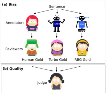 Figure 1: Experimental setup for parser bias (a) and annotation quality (b) on 360 sentences (6,979 tokens) from the FCE