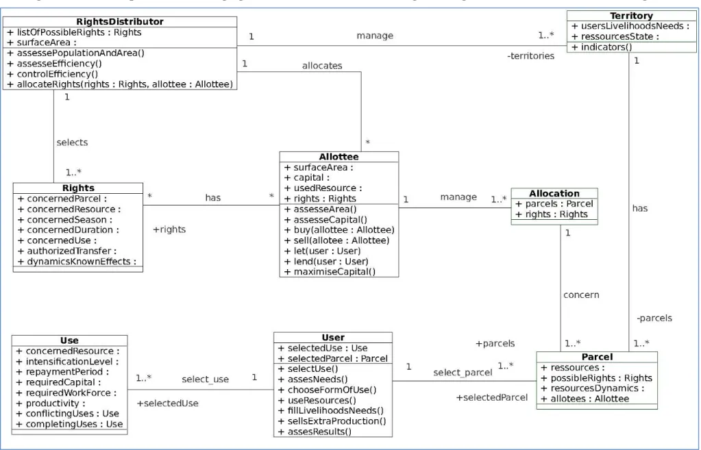 Figure 1: The conceptual model emerging from the stakeholders’ self-design of the game (translated in UML class diagram) 