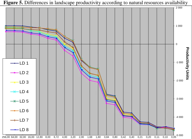 Figure 5. Differences in landscape productivity according to natural resources availability 