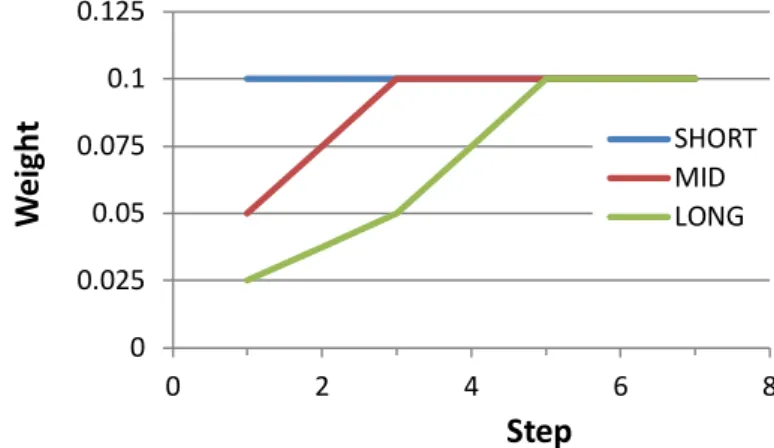 Figure 4: evolution of delayed influences of strength 10 (10%)  with each FCM iteration 