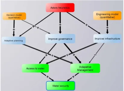 Figure 2: Hypothetical example of EcoAdapt Mean- and Ends- objectives network (see D3.1) and how actors  (with their own heuristics) may reach these objectives with the help of models (quantitative or qualitative)