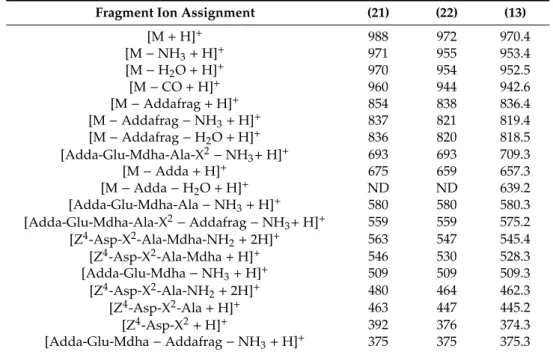 Table 3. Assignments of observed product-ions and their m / z from collision-induced dissociation of [M + H] + of [ d -Asp 3 ]MC-EE (13) and comparison to the corresponding product-ions from [ d -Asp 3 ]MC-LY (21) and [ d -Asp 3 ]MC-LF (22)