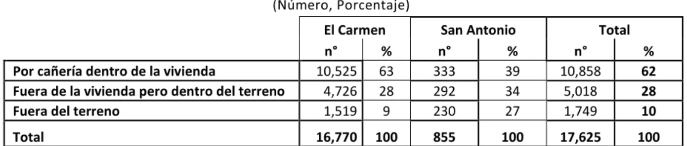 Tabla 2.5: Servicio sanitario en los hogares, El Carmen y San Antonio,2001  (Número, Porcentaje) 