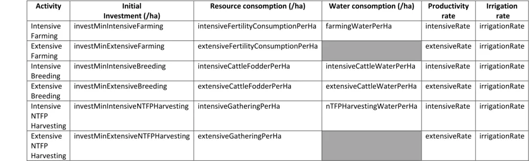 Table 1: attributes for the calculation of a rural activity cost and level of production 