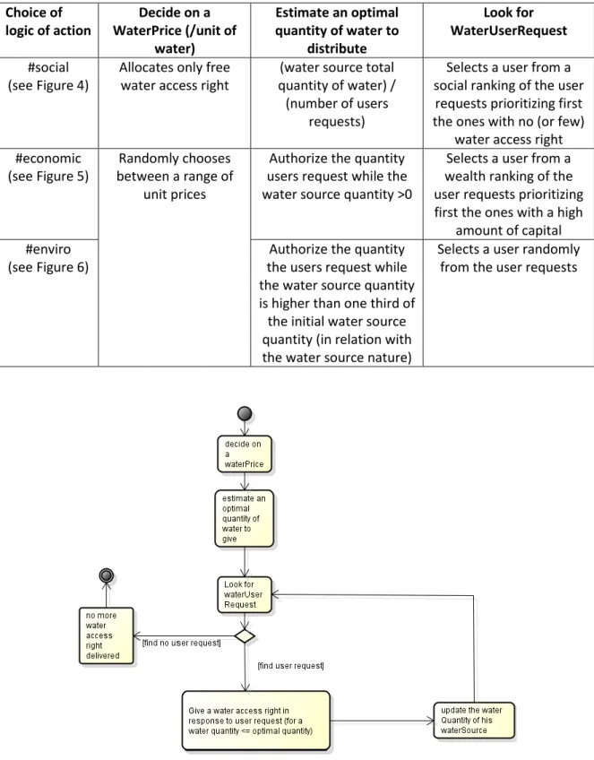 Table 4: activity diagram for a water regulator and details of its different logics of action according to the objective he  prioritizes  Choice of  logic of action  Decide on a  WaterPrice (/unit of  water)  Estimate an optimal  quantity of water to distr