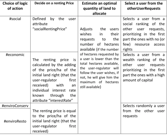 Table 5: details of a user-regulator different logics of action according to the objective he prioritizes 