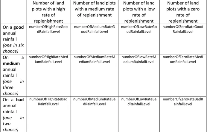 Table 6: Attributes for the number of land plots served by each level of rainfall according to the quality of the annual  rainfall 