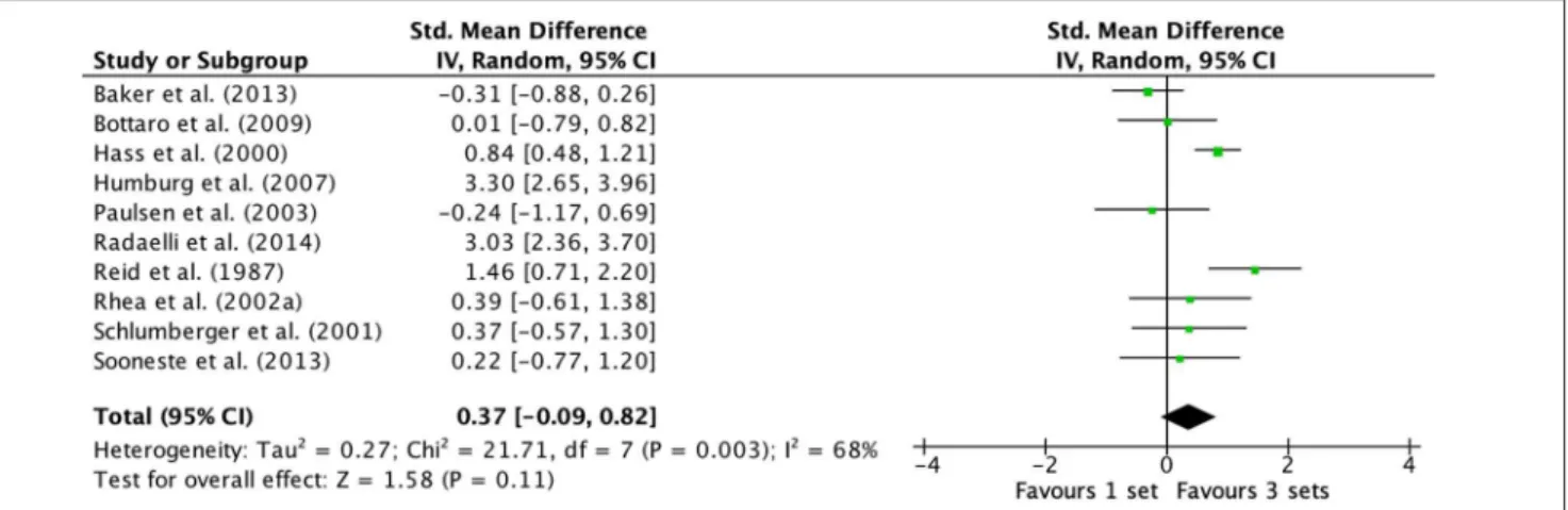 FIGURE 3 | Forest plot of 1 vs. 3-sets (trained and untrained subjects [upper body exercise] combined) with Humburg et al