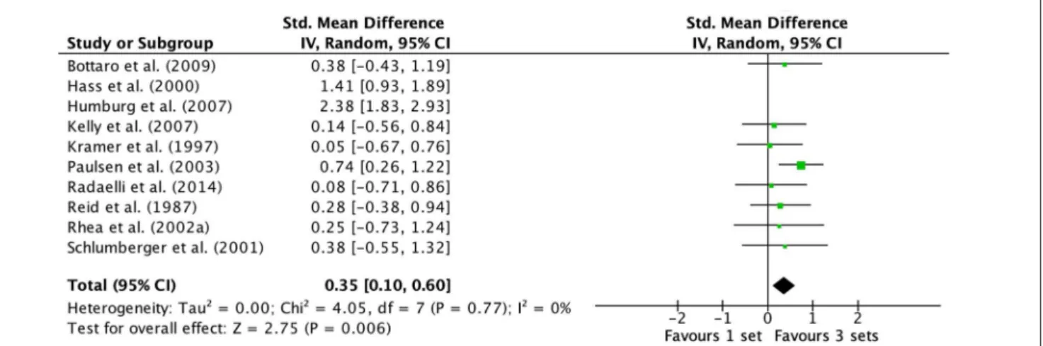 FIGURE 4 | Forest plot of 1 vs. 3-sets (untrained and trained subjects [lower body exercise] combined) with Hass et al