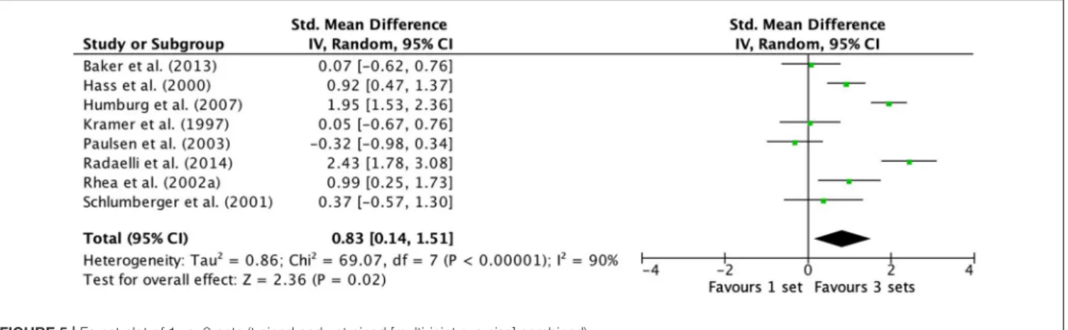 FIGURE 5 | Forest plot of 1 vs. 3-sets (trained and untrained [multi-joint exercise] combined).