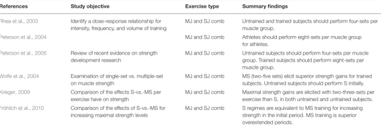 TABLE 1 | Summary of previous meta-analyses on set-volume and strength development.