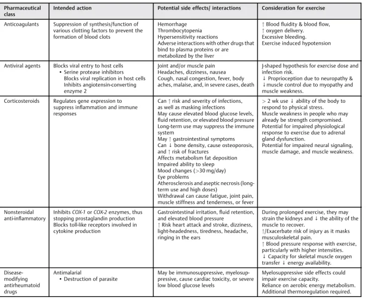 Table 1 Classes of pharmaceutical agents being trialled for COVID-19, intended action, potential side effects associated with their use, and considerations for exercise