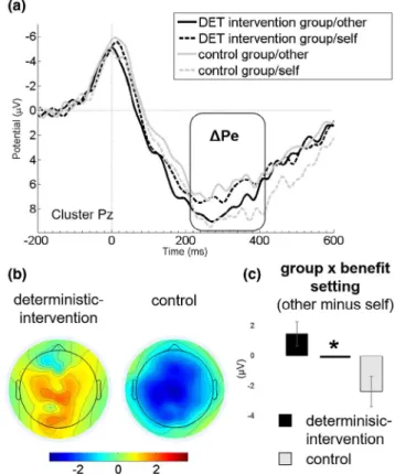 FIGURE 3  Panel (a) depicts grand average waveforms of the  (error − correct) difference wave at the parietal electrode cluster of  response-locked amplitude courses separately plotted for  deterministic-intervention (DET deterministic-intervention; black)