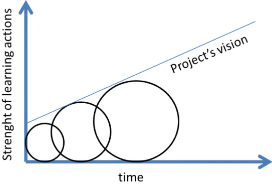 Figure 4. Wheel of learning (Prins according to Senge)  