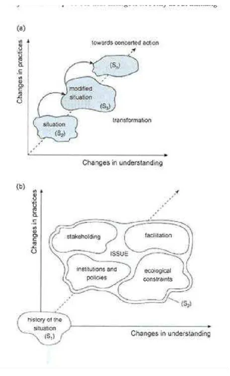 Figure 5. SLIM: changes in understanding and practices should go hand in hand to advance towards  concerted action and desired changes in watershed governance   