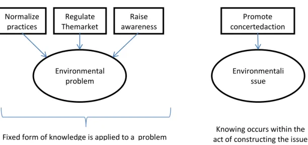 Figure 6. SLIM: Knowledge is generated in the process of constructing a problem and analyzing  potential alternative solutions