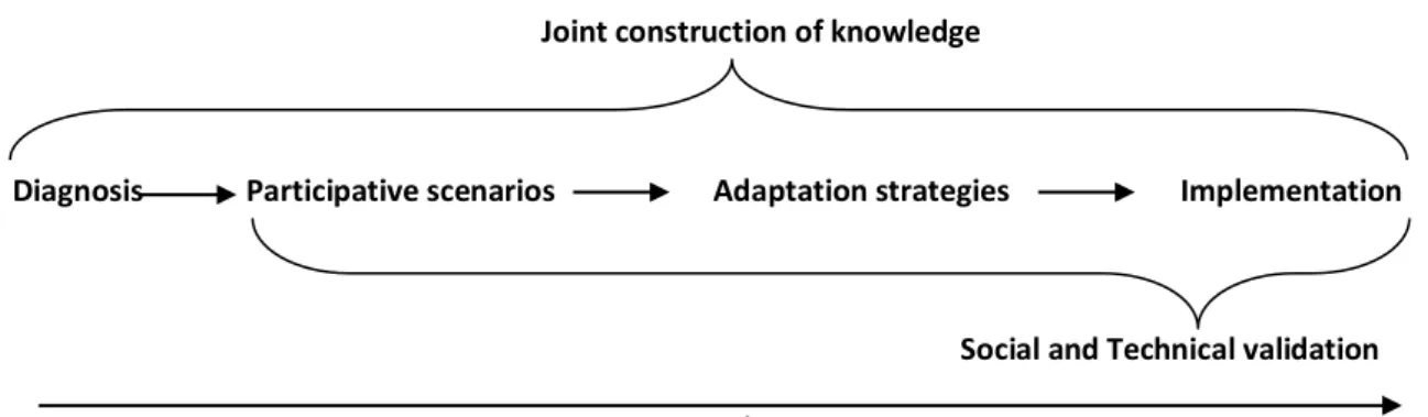 Figure 1. Philosophy and strategy of EcoAdapt 