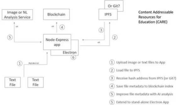 Figure 1. Content Addressable Resources for Education network diagram 