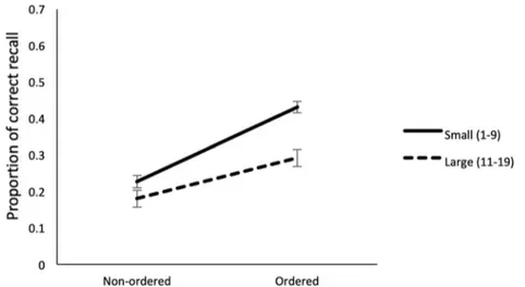 Fig. 2 Interaction between numerical order and range in the immediate serial recall lists