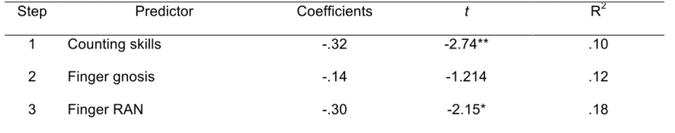 Table 2. Summary of the hierarchical regression analysis predicting the number line estimations at T2