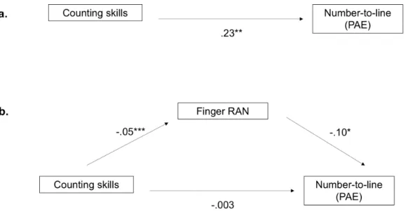 Figure 1. Mediation model. a. Counting skills significantly predict number line estimation at T2 (total  effect)